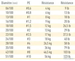 J-Braid Grand X8 270 M Gris Daiwa 16/100 / #1,2 / 10 Kg / 22 Lb -Magasin De Matériel De Pêche 00004 J Braid Grand X8 270 m Gris Daiwa 16 100 1 2 10 kg 22 lb